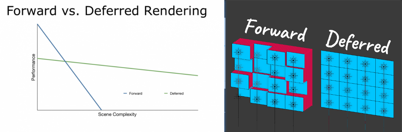 Comparison diagram of Forward vs Deferred Rendering pipelines