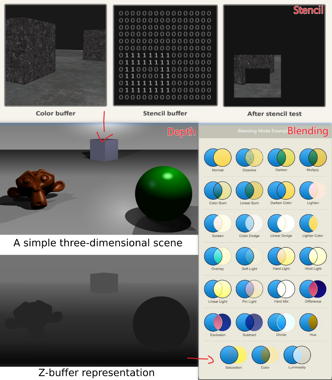 Diagram of per-sample operations like stencil and depth test