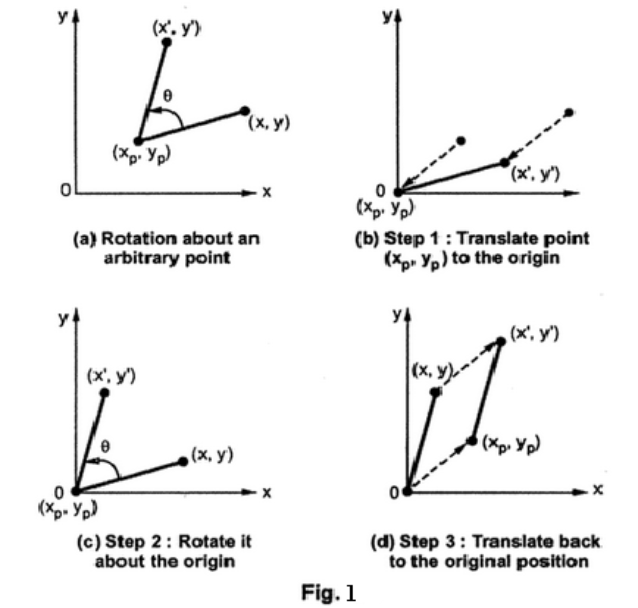 Diagram showing UV coordinate rotation and offset logic